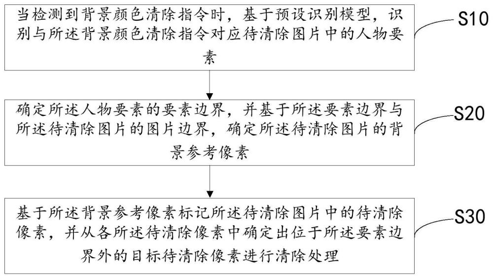 清除图片背景颜色的方法、系统及可读存储介质与流程