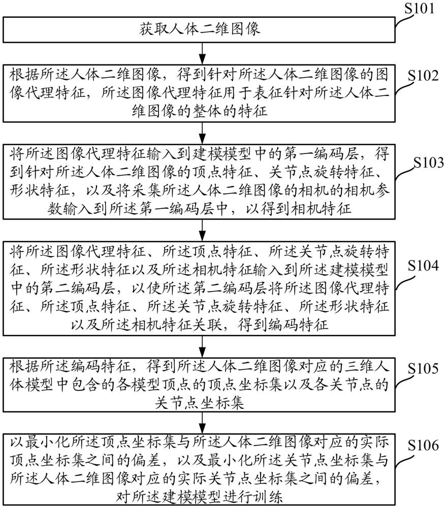 一种建模模型的训练方法、三维人体建模的方法以及装置与流程