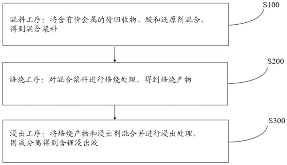 回收有价金属的方法与流程