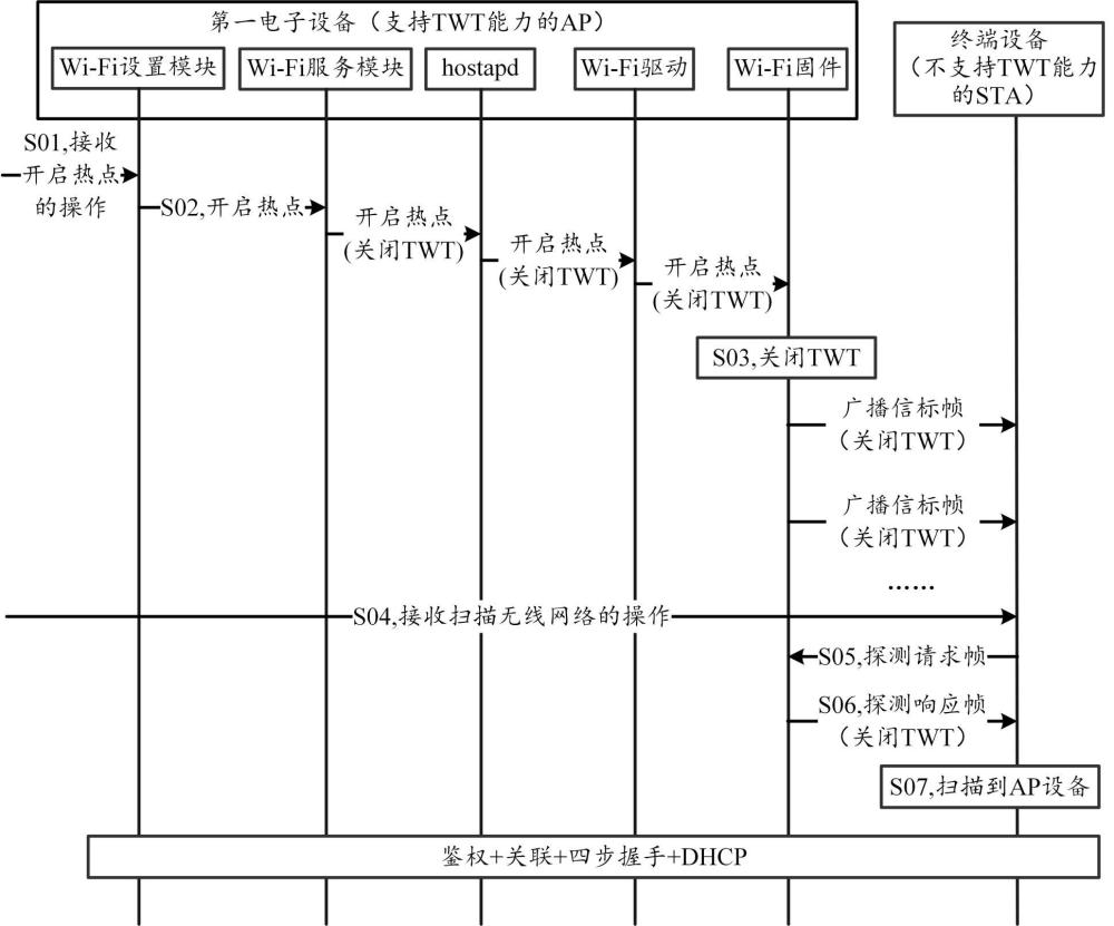 TWT的调整方法、设备、系统及存储介质与流程