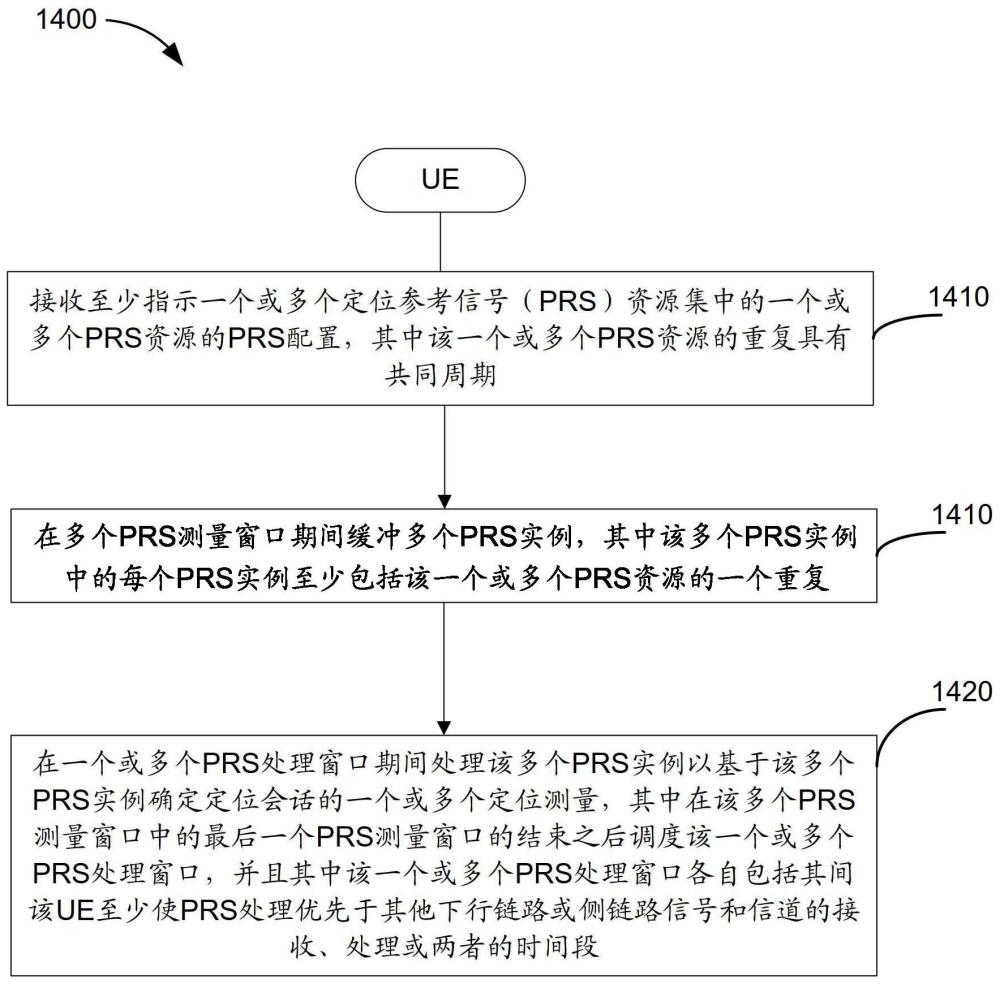 用于超可靠低延迟通信（URLLC）和大规模机器类型通信（MMTC）的解耦定位参考信号（PRS）测量窗口和PRS处理测量的制作方法