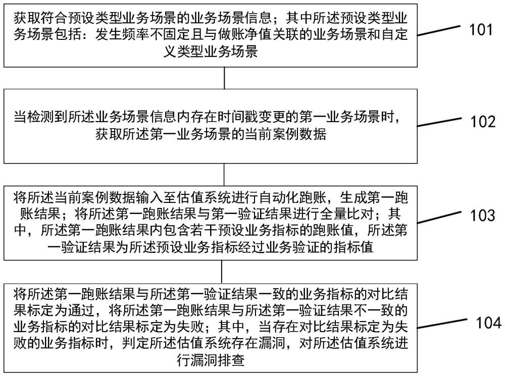 一种基于业务场景的估值系统回归测试方法及装置与流程