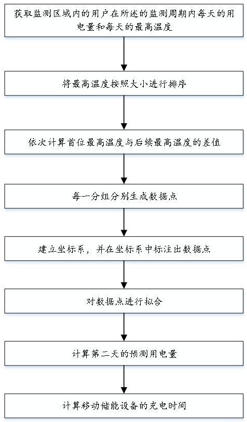 一种移动储能远程控制方法及系统与流程