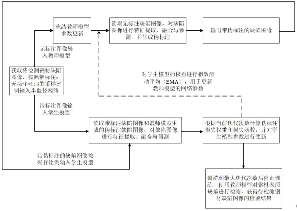 一种基于半监督目标检测算法的钢材表面缺陷检测方法