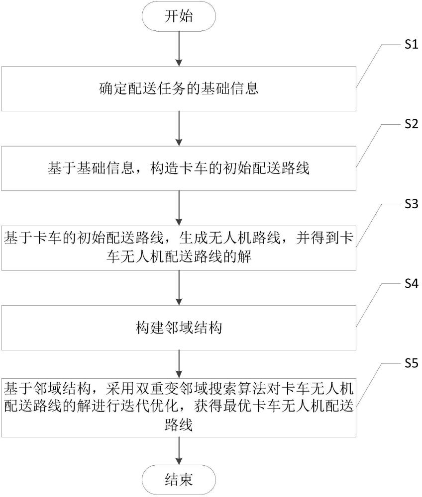 一种时间窗约束下的卡车无人机任务分配方法