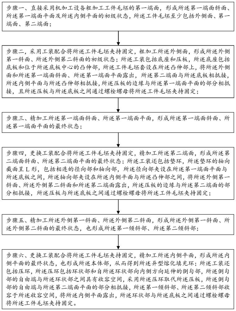 异型熔化填充环的加工方法和工装与流程