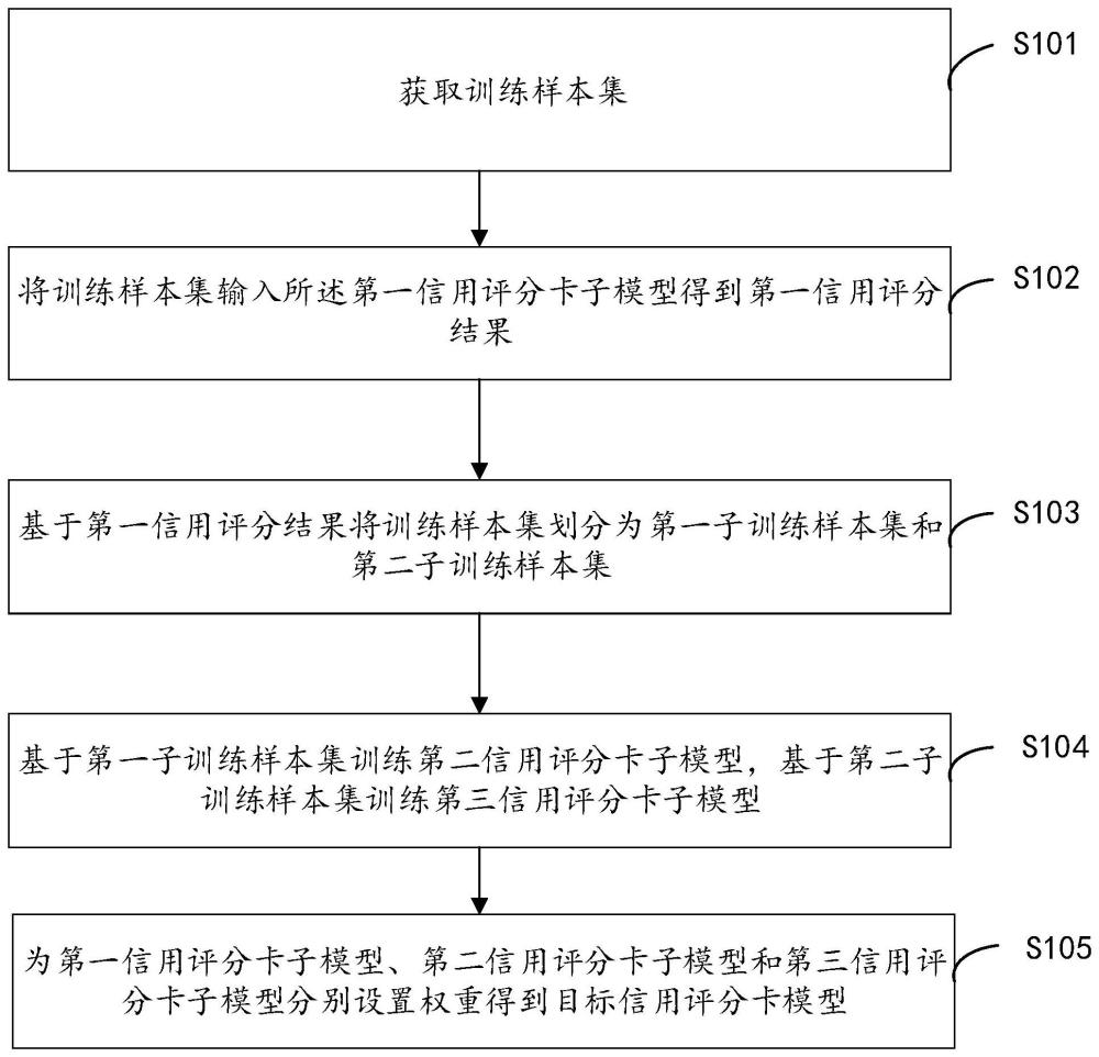 一种信用评分卡模型训练方法、应用方法及相关产品与流程