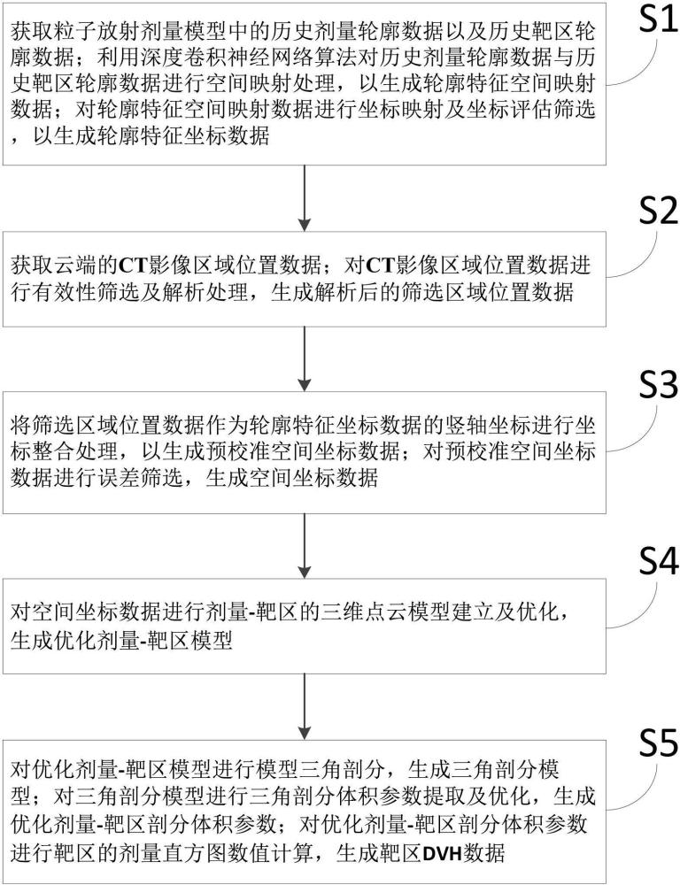 一种在粒子放射剂量模型中计算靶区DVH的方法与流程