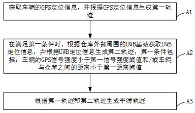 平滑轨迹生成方法和管理调度方法与流程