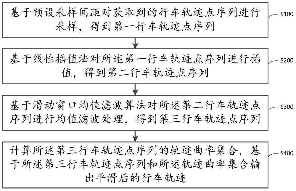 一种行车轨迹平滑方法、系统、电子设备及存储介质与流程