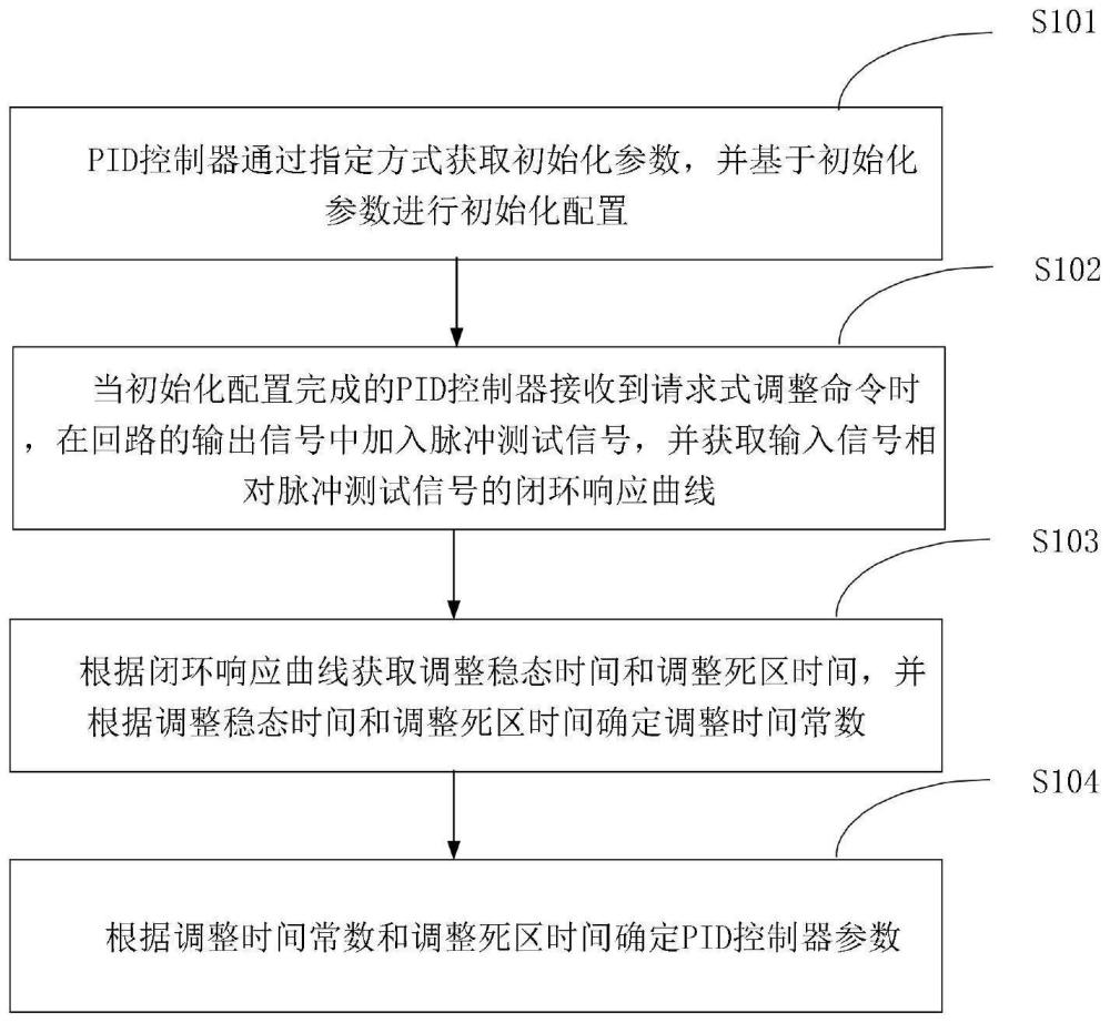 一种PID控制器的参数整定方法、装置、设备和存储介质与流程