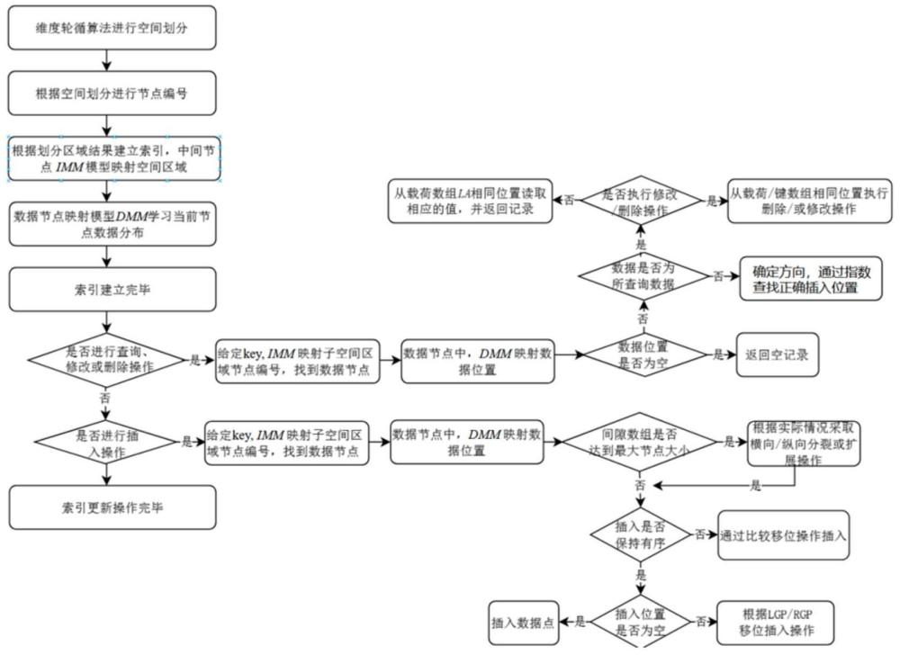 一种自适应调整的空间学习型索引建立方法