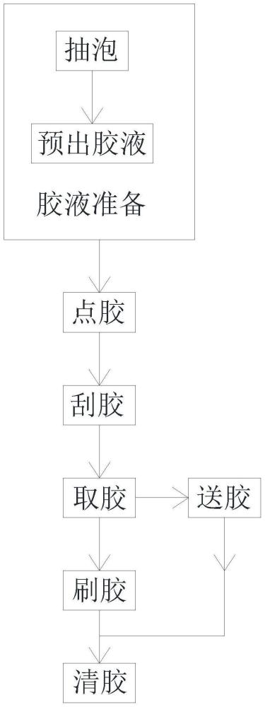 一种精确微量刷胶的工艺方法及装置与流程