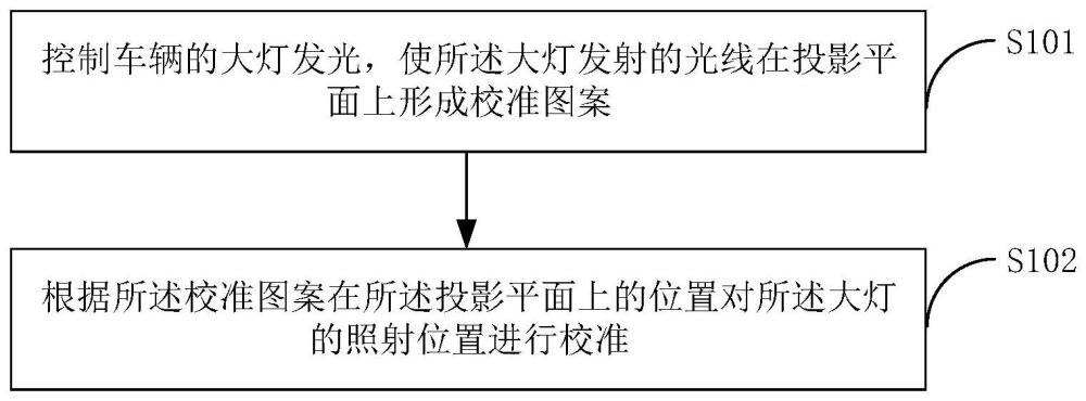 大灯校准方法、装置、车辆及计算机可读存储介质与流程