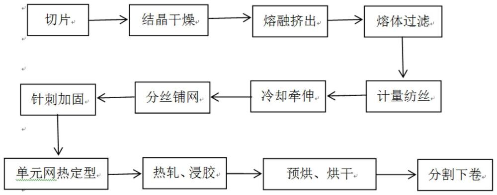 一种抗老化聚酯长丝胎基布的制作方法