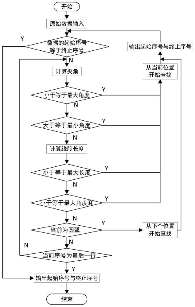 一种新型小线段拟合方法与流程