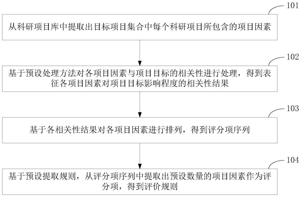 一种项目评价方法、装置、电子设备和可读存储介质与流程