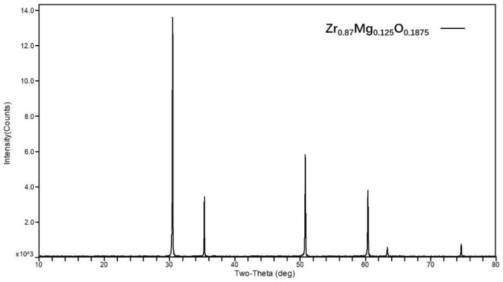 一种MgO全稳定ZrO2基含Gd可燃毒物材料及其制备方法、可燃毒物芯块与流程