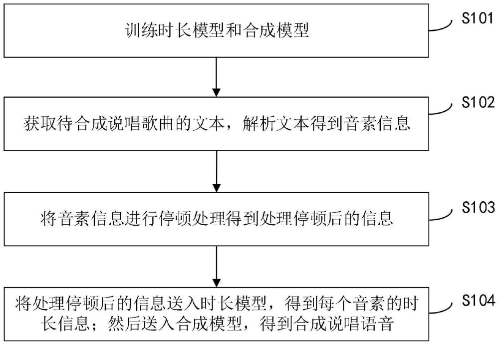 一种说唱歌曲合成方法、装置、电子设备和存储介质与流程