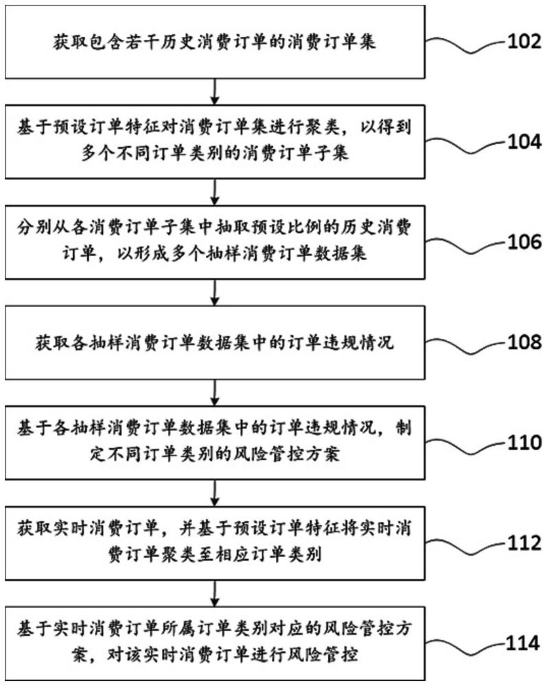 一种基于消费订单数据的经营风险管控方法及系统与流程