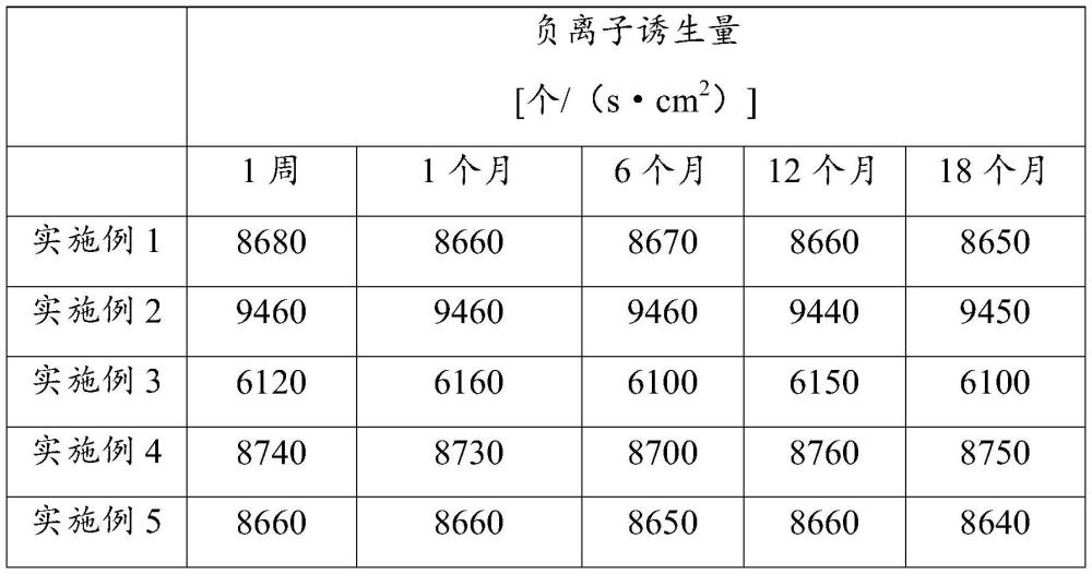 液态负离子、释放负离子的水性内墙涂料及其制备方法与流程