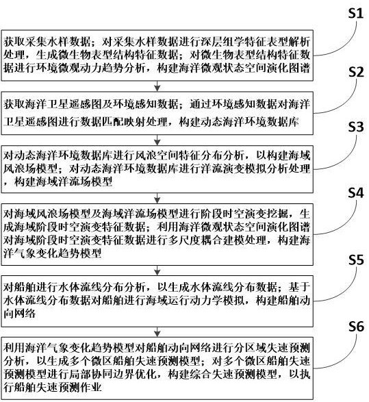 一种基于海洋气象趋势的船舶失速预测方法及系统与流程