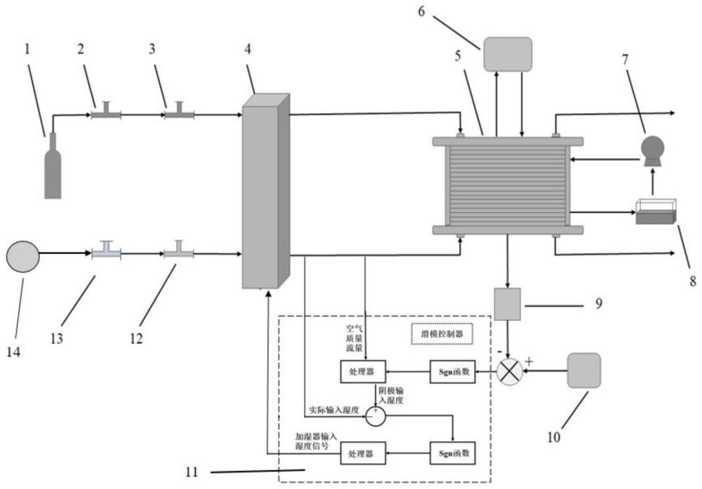 一种质子交换膜燃料电池湿度控制系统及方法与流程