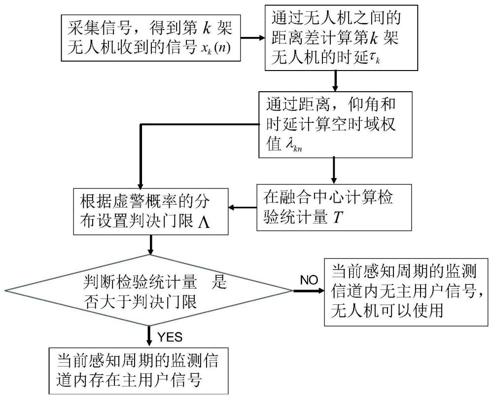 基于无人机仰角及距离和距离差的空时加权频谱感知方法