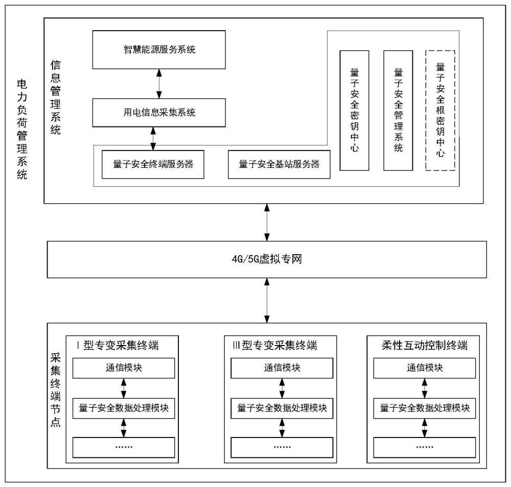 一种量子安全的电力负荷管理系统的制作方法