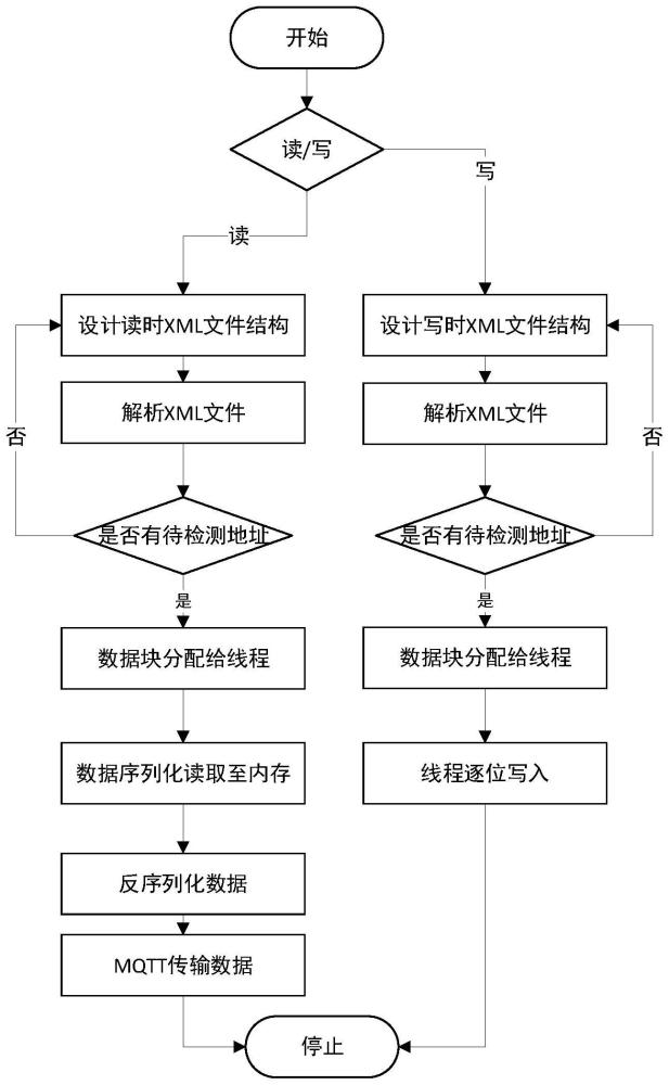 一种基于MQTT和S7协议的PLC批量读写传输方法与流程