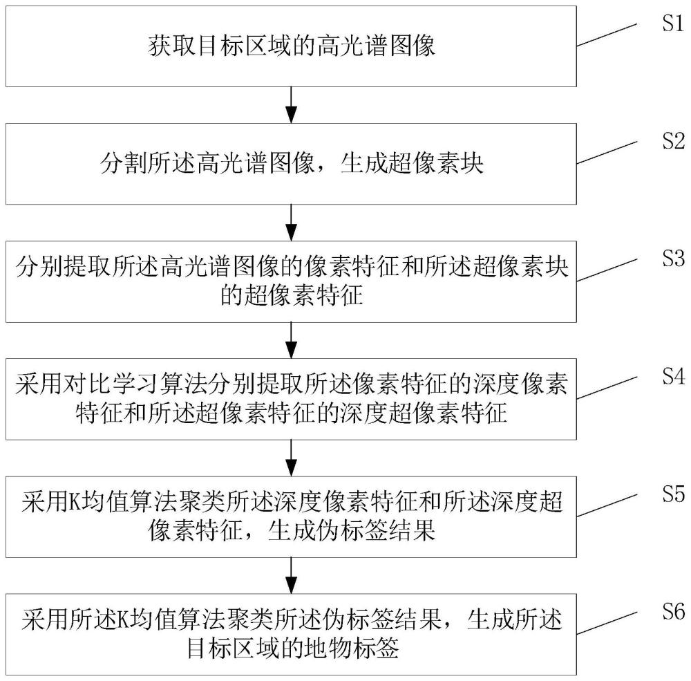 一种高光谱图像的聚类预测方法、系统、存储介质及设备