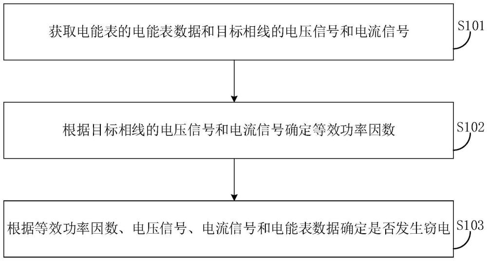 窃电检测方法、装置、计算机设备和存储介质与流程