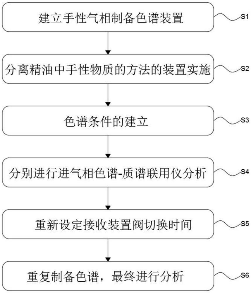 一种分离精油中手性物质的方法及装置与流程