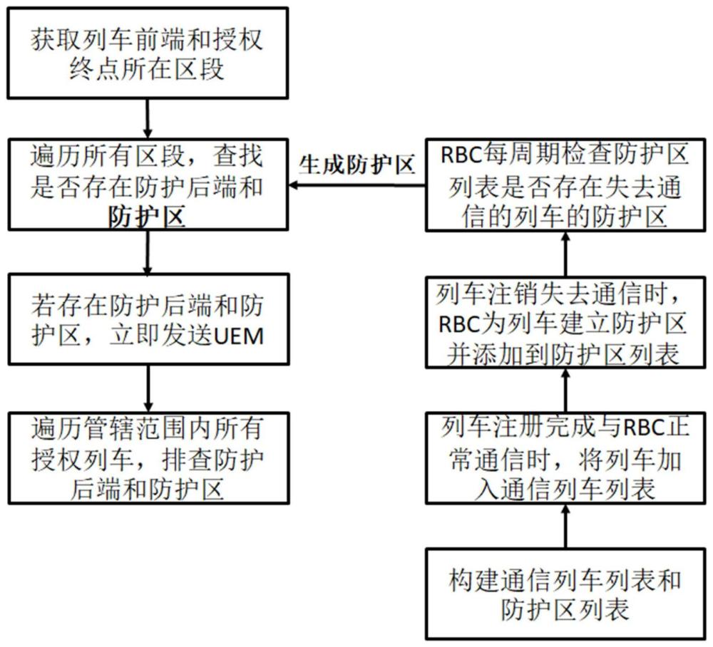 一种列车授权防护检查方法与流程