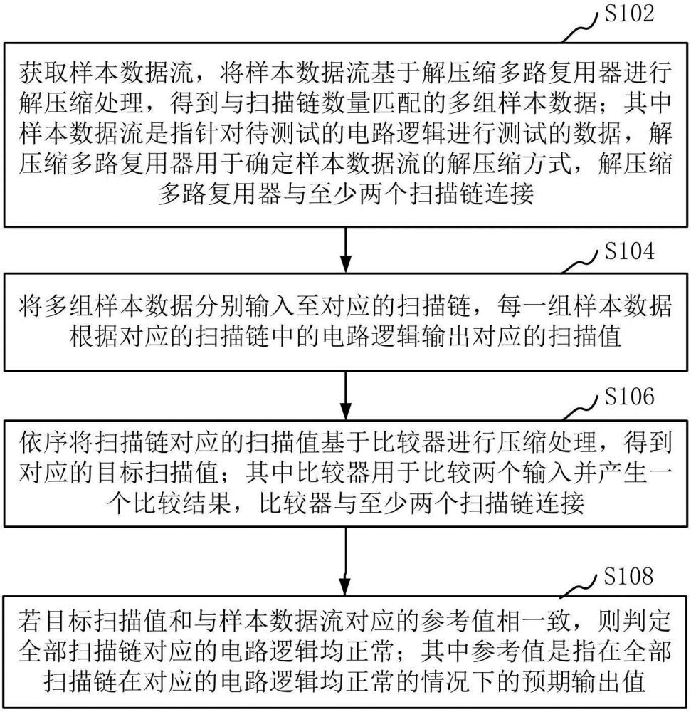 一种数据扫描测试方法、装置、计算机设备和存储介质与流程