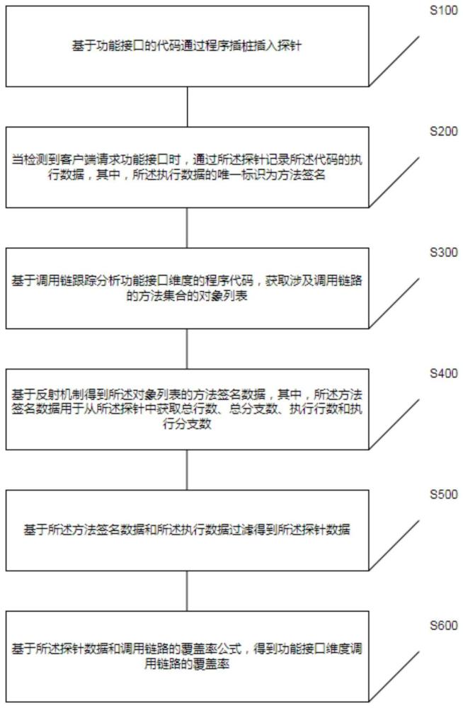 一种基于功能接口的测试方法和装置与流程