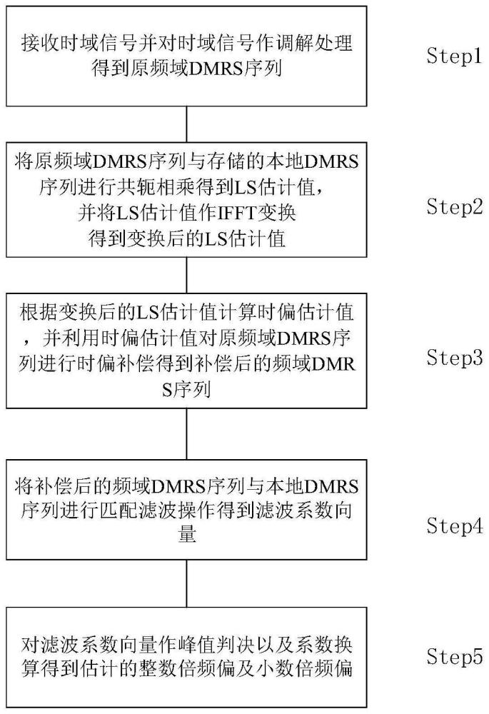 5GNR非地面网络无线通信信号时频偏快速感知与补偿方法