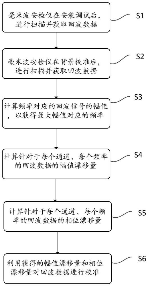 毫米波安检仪的信号实时校准的方法、成像方法以及存储介质与流程