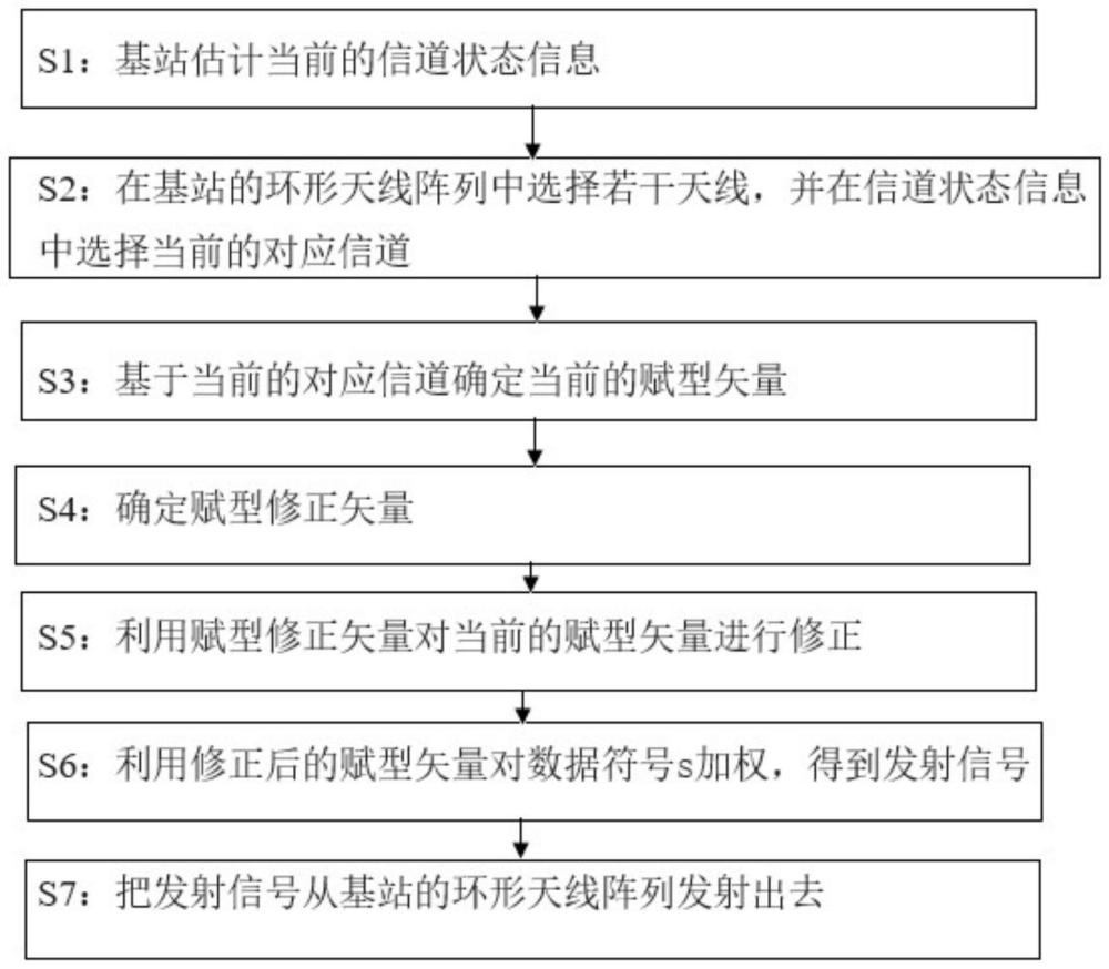 一种基于单音测角修正的波束赋型方法与流程