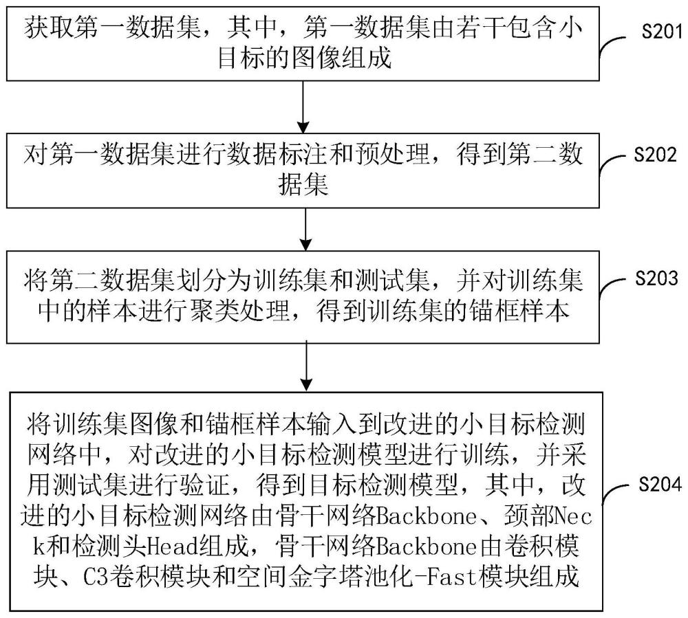 小目标检测模型训练方法、小目标检测方法及相关设备与流程