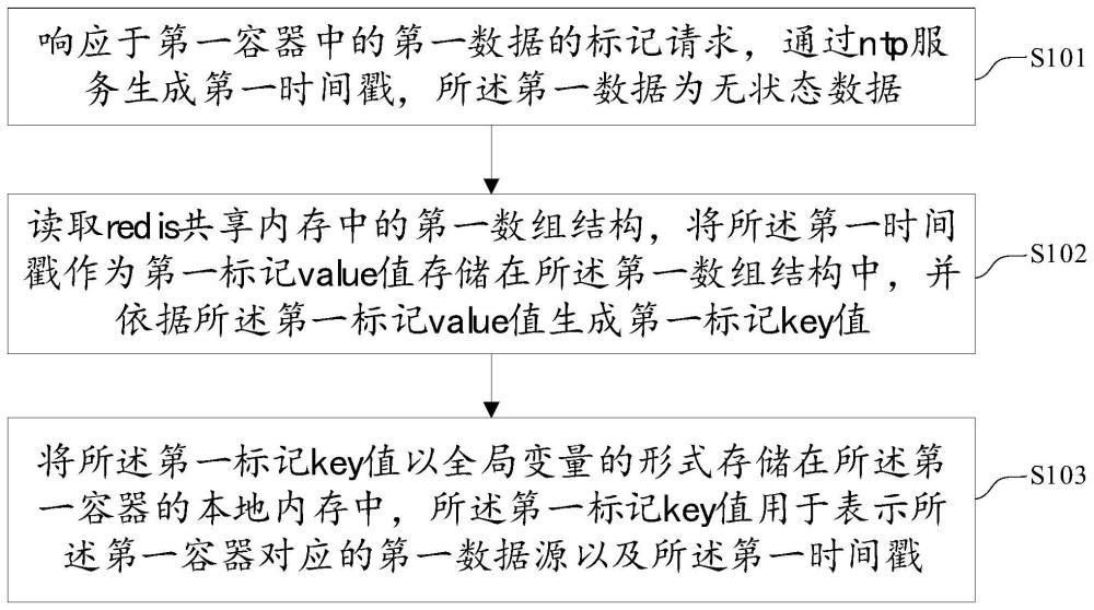 无状态数据标记方法、装置、电子设备及计算机可读介质与流程