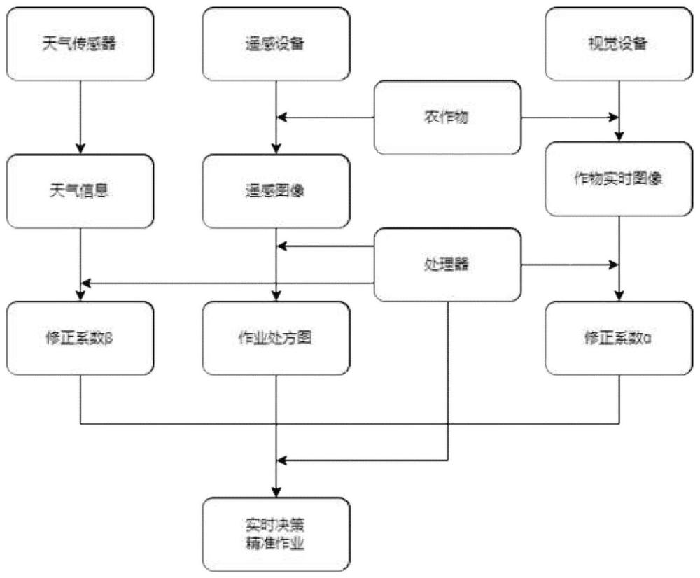 一种融合作业处方和实时识别决策的无人航空作业方法