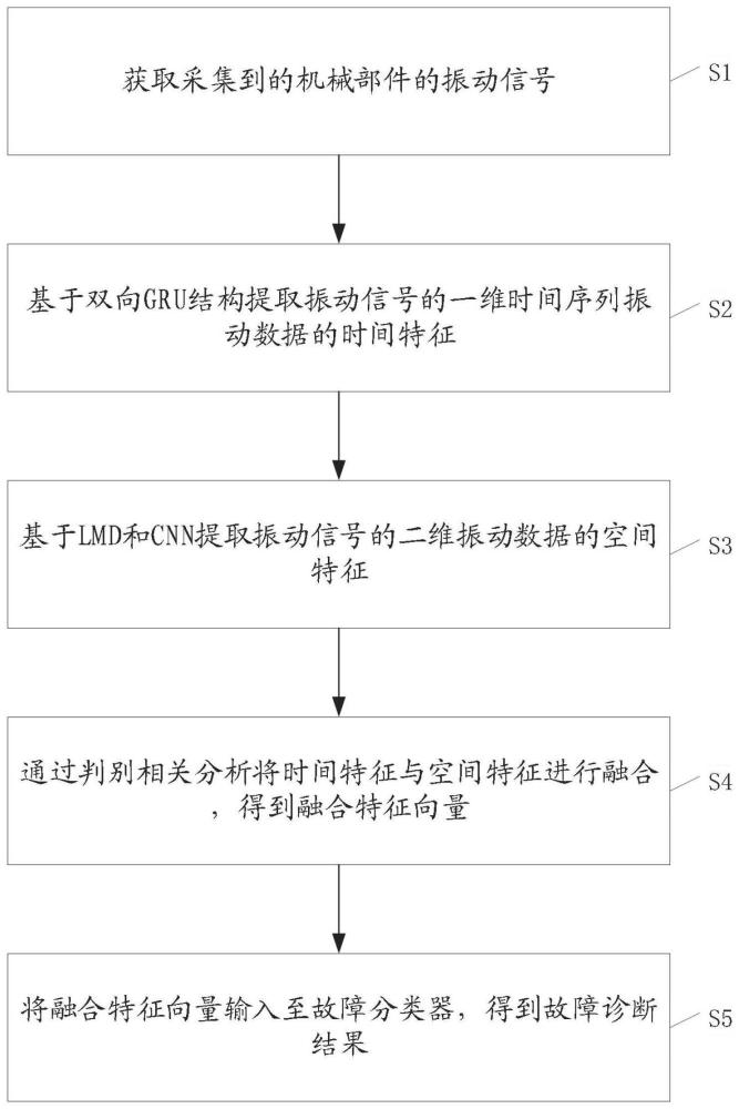 一种机械故障诊断方法、装置、设备及存储介质