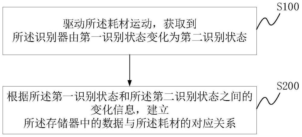 耗材切换控制方法、装置、耗材装载系统及3D打印机与流程