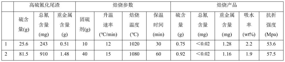 一种提高高硫氰化尾渣陶瓷化性能的方法与流程