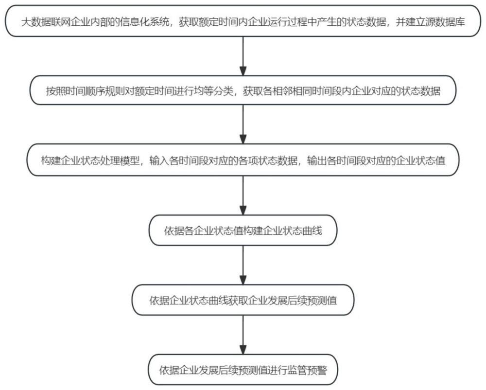 一种企业发展趋势监管方法与流程