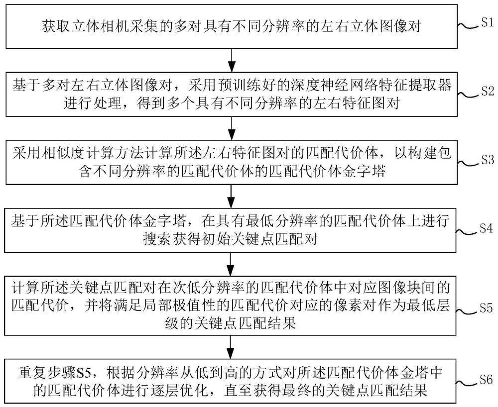 一种基于层级优化策略的双目图像关键点匹配方法及介质