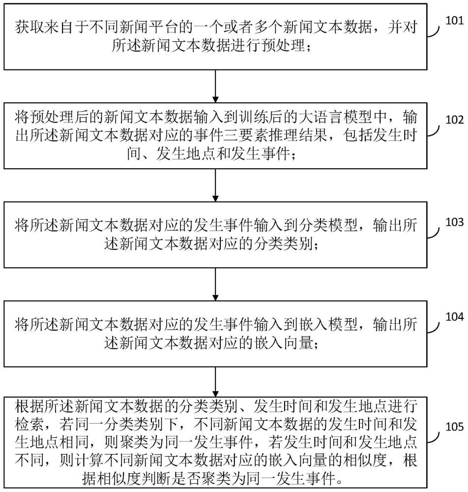 基于大语言模型的事件聚类系统与方法与流程