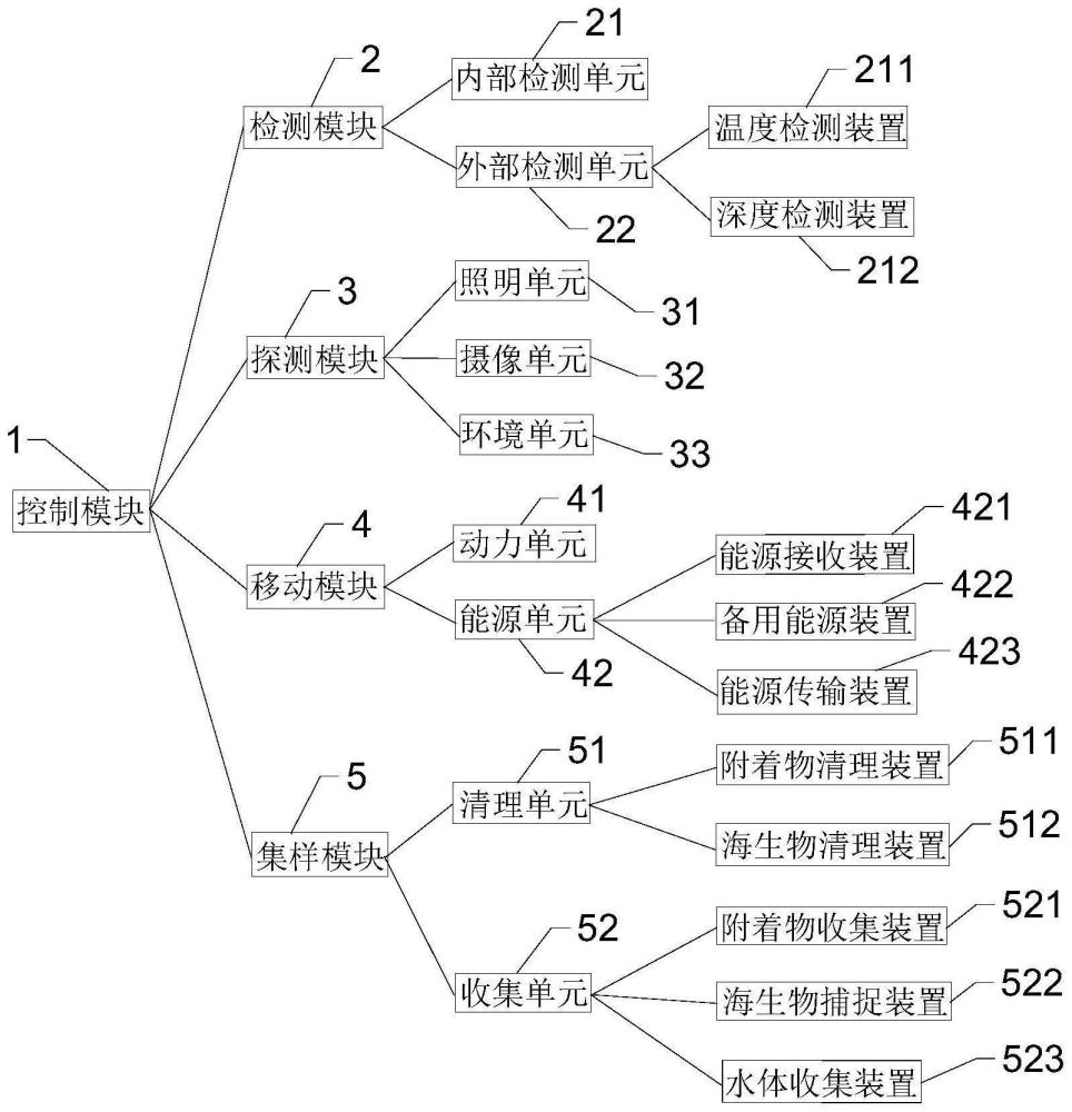 一种隧洞中间井的海生物附着探测系统的制作方法