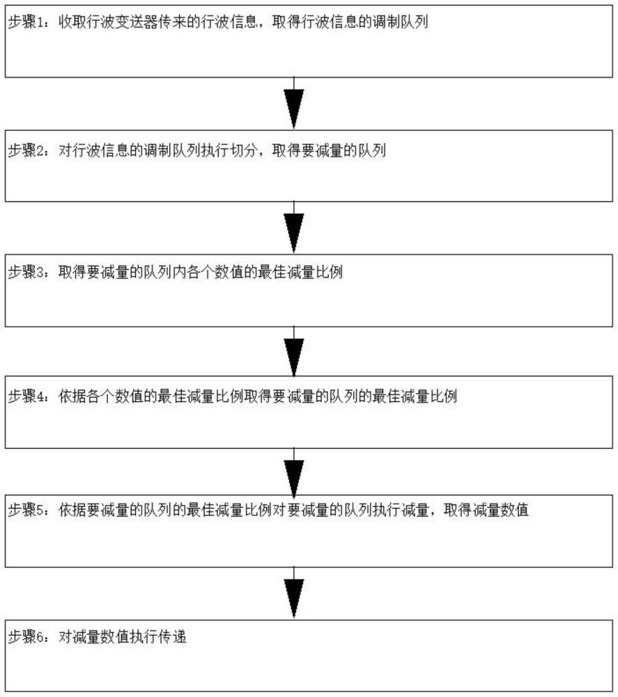 故障位识别用行波信息传送方法与装置与流程